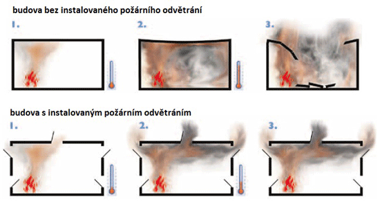 Funkce požárního odvětrání v budově