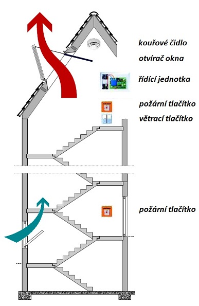 Schodiště